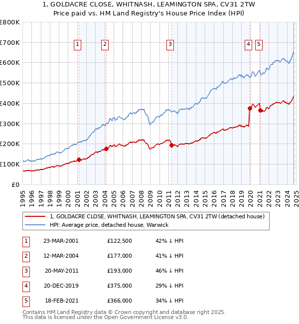 1, GOLDACRE CLOSE, WHITNASH, LEAMINGTON SPA, CV31 2TW: Price paid vs HM Land Registry's House Price Index