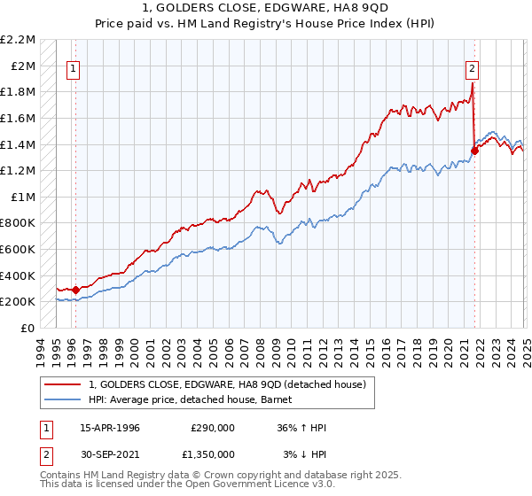 1, GOLDERS CLOSE, EDGWARE, HA8 9QD: Price paid vs HM Land Registry's House Price Index