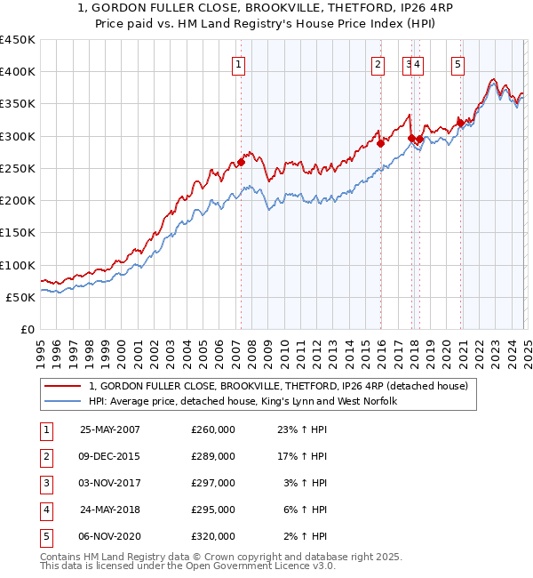 1, GORDON FULLER CLOSE, BROOKVILLE, THETFORD, IP26 4RP: Price paid vs HM Land Registry's House Price Index