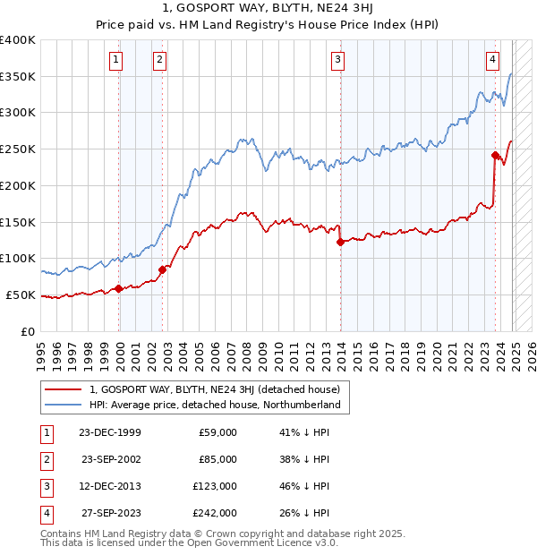 1, GOSPORT WAY, BLYTH, NE24 3HJ: Price paid vs HM Land Registry's House Price Index