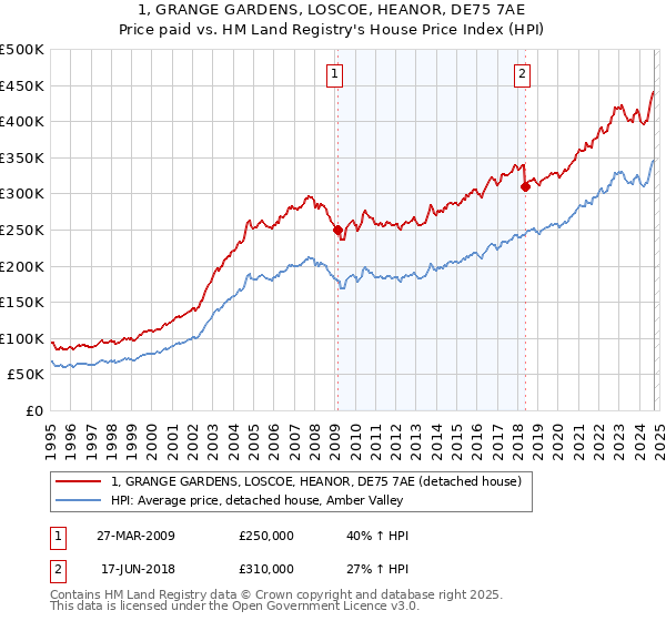 1, GRANGE GARDENS, LOSCOE, HEANOR, DE75 7AE: Price paid vs HM Land Registry's House Price Index