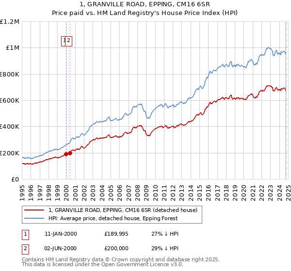 1, GRANVILLE ROAD, EPPING, CM16 6SR: Price paid vs HM Land Registry's House Price Index