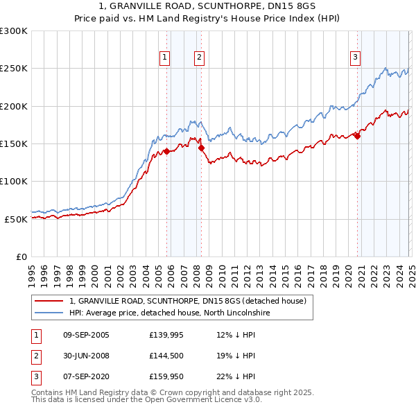 1, GRANVILLE ROAD, SCUNTHORPE, DN15 8GS: Price paid vs HM Land Registry's House Price Index