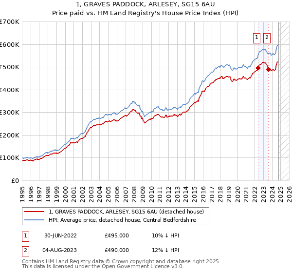 1, GRAVES PADDOCK, ARLESEY, SG15 6AU: Price paid vs HM Land Registry's House Price Index