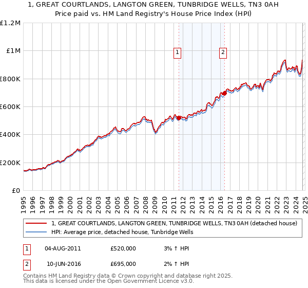 1, GREAT COURTLANDS, LANGTON GREEN, TUNBRIDGE WELLS, TN3 0AH: Price paid vs HM Land Registry's House Price Index