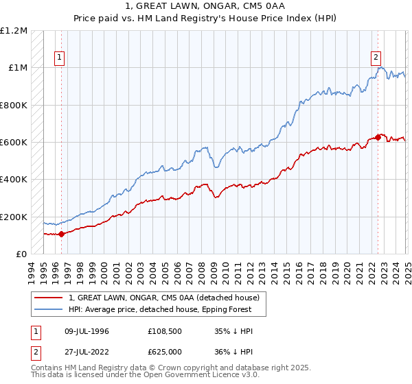 1, GREAT LAWN, ONGAR, CM5 0AA: Price paid vs HM Land Registry's House Price Index