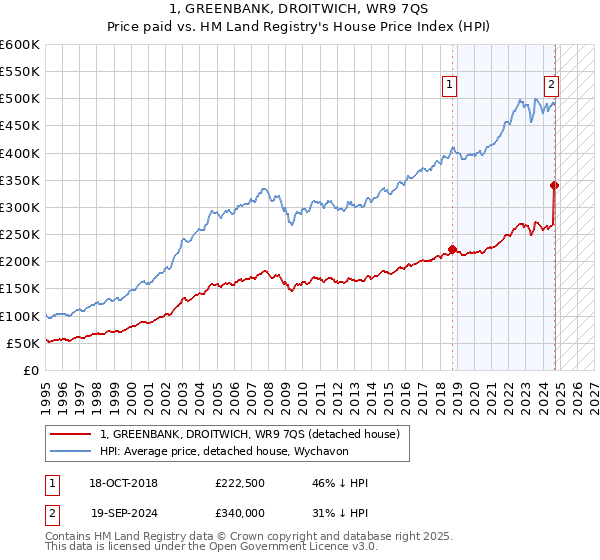 1, GREENBANK, DROITWICH, WR9 7QS: Price paid vs HM Land Registry's House Price Index