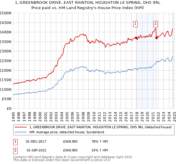 1, GREENBROOK DRIVE, EAST RAINTON, HOUGHTON LE SPRING, DH5 9RL: Price paid vs HM Land Registry's House Price Index