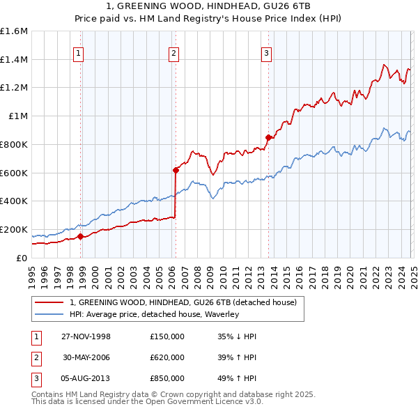 1, GREENING WOOD, HINDHEAD, GU26 6TB: Price paid vs HM Land Registry's House Price Index