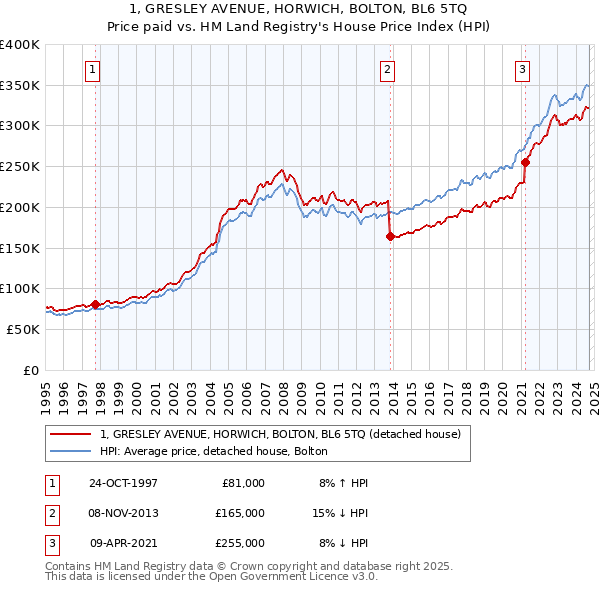 1, GRESLEY AVENUE, HORWICH, BOLTON, BL6 5TQ: Price paid vs HM Land Registry's House Price Index