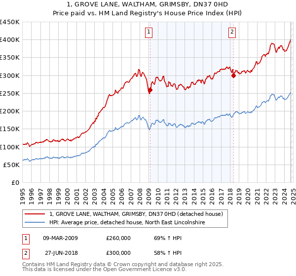 1, GROVE LANE, WALTHAM, GRIMSBY, DN37 0HD: Price paid vs HM Land Registry's House Price Index