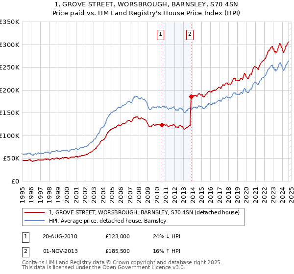 1, GROVE STREET, WORSBROUGH, BARNSLEY, S70 4SN: Price paid vs HM Land Registry's House Price Index