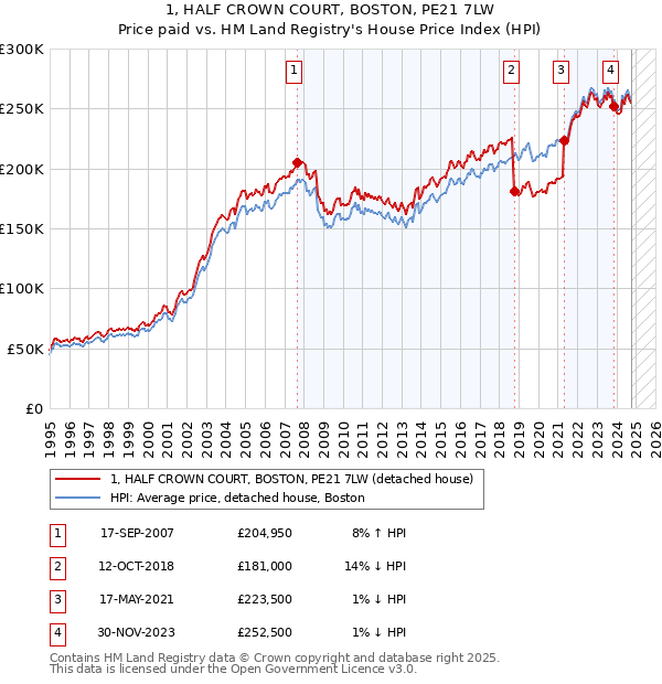 1, HALF CROWN COURT, BOSTON, PE21 7LW: Price paid vs HM Land Registry's House Price Index