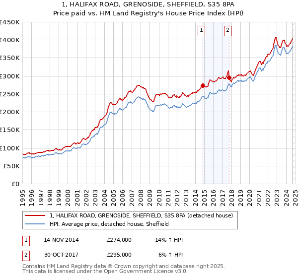 1, HALIFAX ROAD, GRENOSIDE, SHEFFIELD, S35 8PA: Price paid vs HM Land Registry's House Price Index