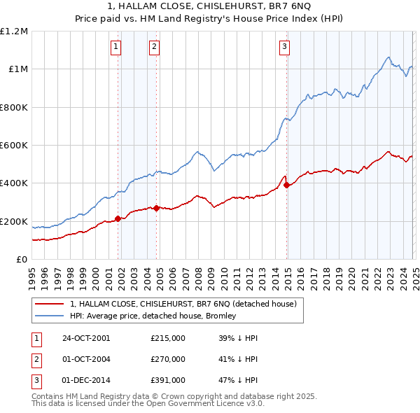 1, HALLAM CLOSE, CHISLEHURST, BR7 6NQ: Price paid vs HM Land Registry's House Price Index