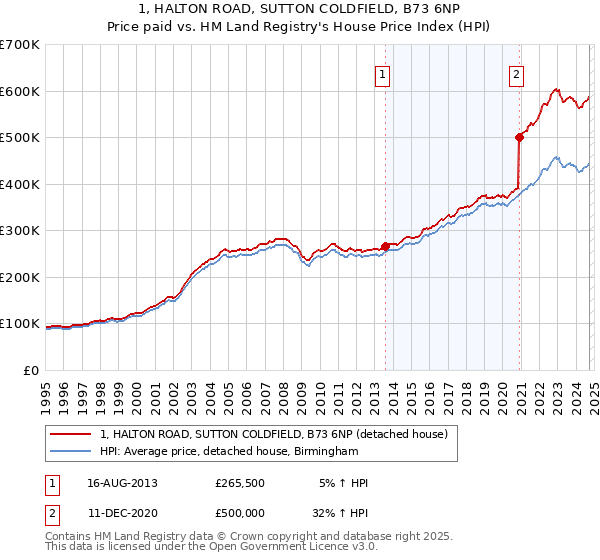 1, HALTON ROAD, SUTTON COLDFIELD, B73 6NP: Price paid vs HM Land Registry's House Price Index