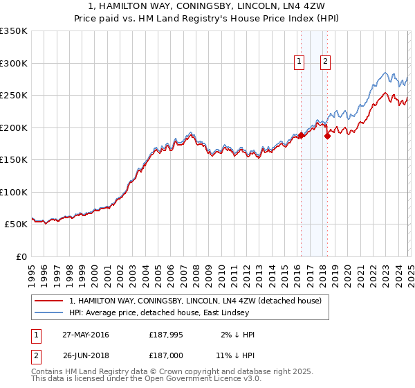 1, HAMILTON WAY, CONINGSBY, LINCOLN, LN4 4ZW: Price paid vs HM Land Registry's House Price Index