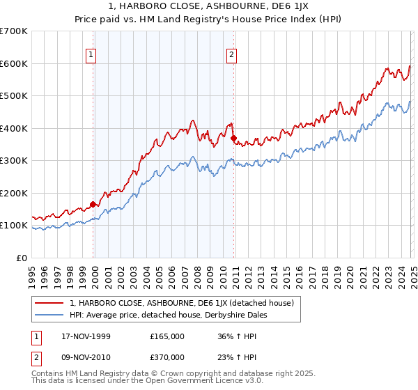 1, HARBORO CLOSE, ASHBOURNE, DE6 1JX: Price paid vs HM Land Registry's House Price Index