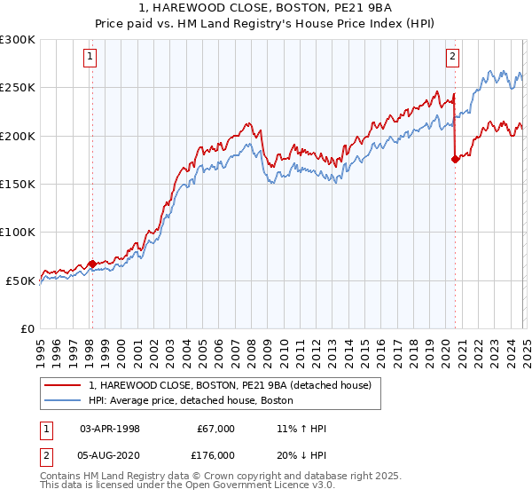 1, HAREWOOD CLOSE, BOSTON, PE21 9BA: Price paid vs HM Land Registry's House Price Index