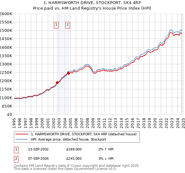 1, HARMSWORTH DRIVE, STOCKPORT, SK4 4RP: Price paid vs HM Land Registry's House Price Index