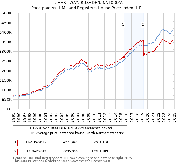 1, HART WAY, RUSHDEN, NN10 0ZA: Price paid vs HM Land Registry's House Price Index