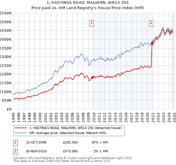 1, HASTINGS ROAD, MALVERN, WR14 2SS: Price paid vs HM Land Registry's House Price Index