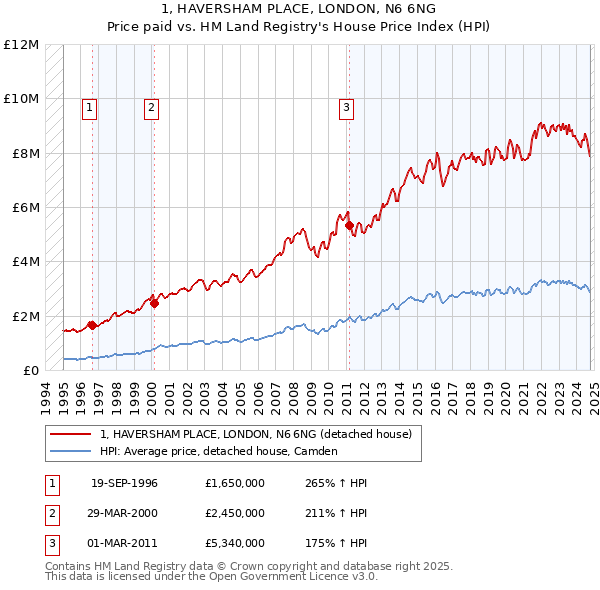 1, HAVERSHAM PLACE, LONDON, N6 6NG: Price paid vs HM Land Registry's House Price Index