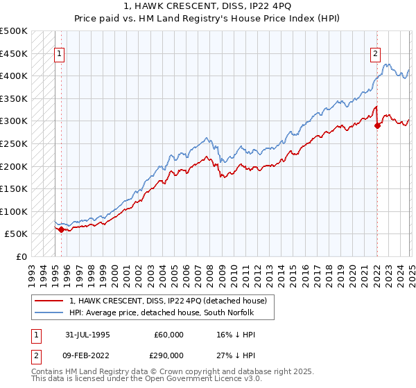 1, HAWK CRESCENT, DISS, IP22 4PQ: Price paid vs HM Land Registry's House Price Index