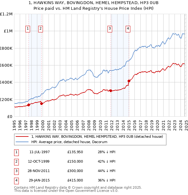 1, HAWKINS WAY, BOVINGDON, HEMEL HEMPSTEAD, HP3 0UB: Price paid vs HM Land Registry's House Price Index