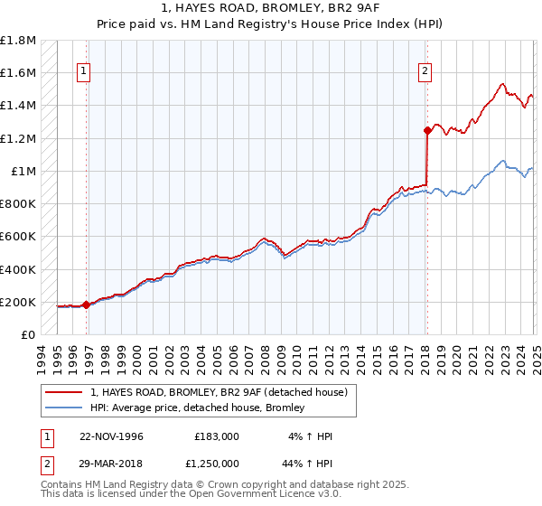 1, HAYES ROAD, BROMLEY, BR2 9AF: Price paid vs HM Land Registry's House Price Index