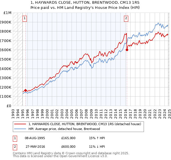 1, HAYWARDS CLOSE, HUTTON, BRENTWOOD, CM13 1RS: Price paid vs HM Land Registry's House Price Index