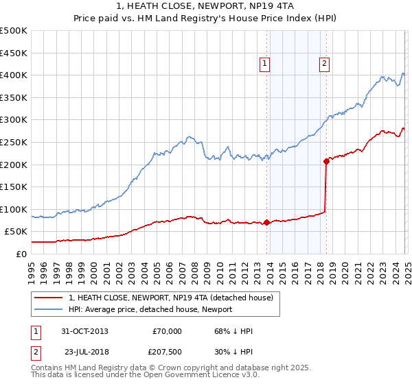 1, HEATH CLOSE, NEWPORT, NP19 4TA: Price paid vs HM Land Registry's House Price Index