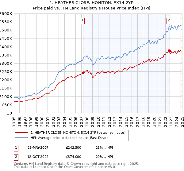 1, HEATHER CLOSE, HONITON, EX14 2YP: Price paid vs HM Land Registry's House Price Index