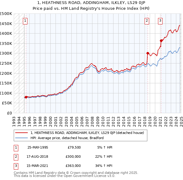 1, HEATHNESS ROAD, ADDINGHAM, ILKLEY, LS29 0JP: Price paid vs HM Land Registry's House Price Index