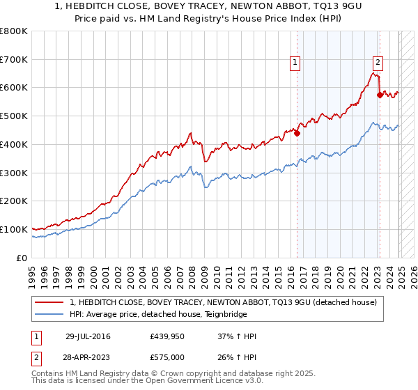 1, HEBDITCH CLOSE, BOVEY TRACEY, NEWTON ABBOT, TQ13 9GU: Price paid vs HM Land Registry's House Price Index