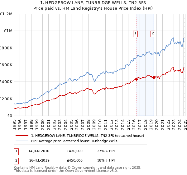 1, HEDGEROW LANE, TUNBRIDGE WELLS, TN2 3FS: Price paid vs HM Land Registry's House Price Index