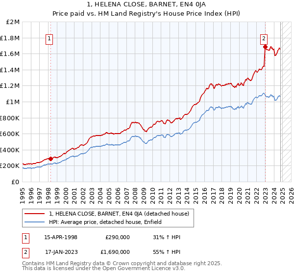 1, HELENA CLOSE, BARNET, EN4 0JA: Price paid vs HM Land Registry's House Price Index