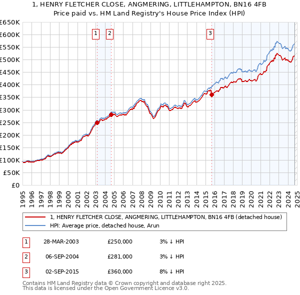 1, HENRY FLETCHER CLOSE, ANGMERING, LITTLEHAMPTON, BN16 4FB: Price paid vs HM Land Registry's House Price Index