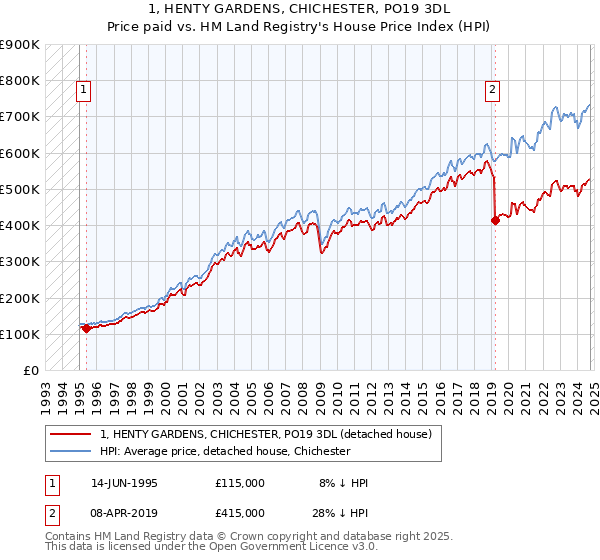 1, HENTY GARDENS, CHICHESTER, PO19 3DL: Price paid vs HM Land Registry's House Price Index