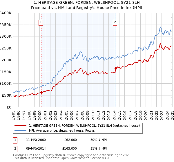 1, HERITAGE GREEN, FORDEN, WELSHPOOL, SY21 8LH: Price paid vs HM Land Registry's House Price Index