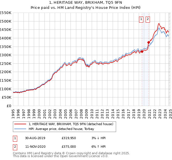 1, HERITAGE WAY, BRIXHAM, TQ5 9FN: Price paid vs HM Land Registry's House Price Index