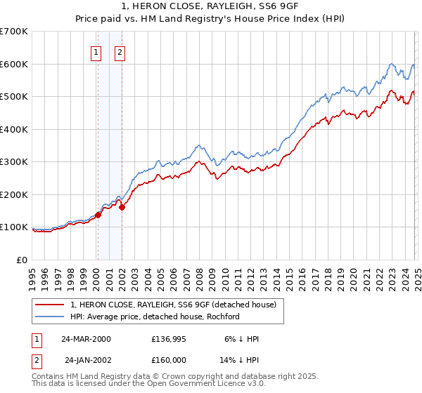 1, HERON CLOSE, RAYLEIGH, SS6 9GF: Price paid vs HM Land Registry's House Price Index