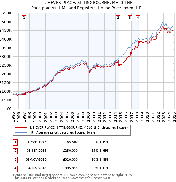 1, HEVER PLACE, SITTINGBOURNE, ME10 1HE: Price paid vs HM Land Registry's House Price Index