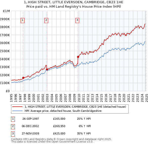 1, HIGH STREET, LITTLE EVERSDEN, CAMBRIDGE, CB23 1HE: Price paid vs HM Land Registry's House Price Index