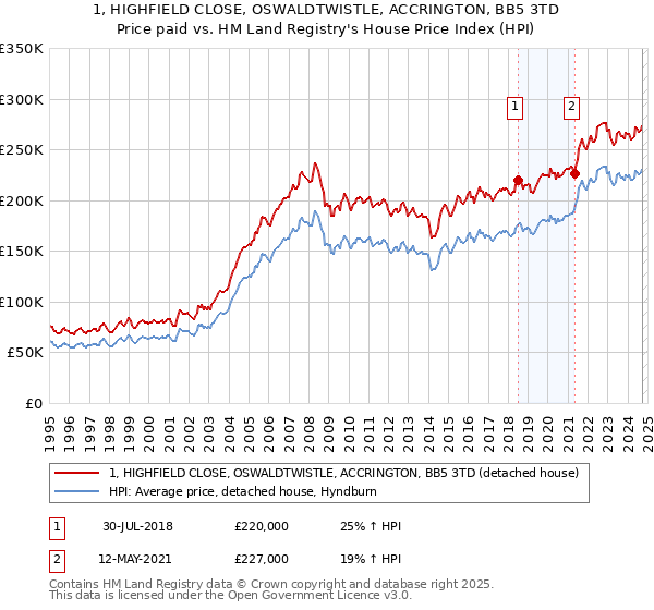 1, HIGHFIELD CLOSE, OSWALDTWISTLE, ACCRINGTON, BB5 3TD: Price paid vs HM Land Registry's House Price Index