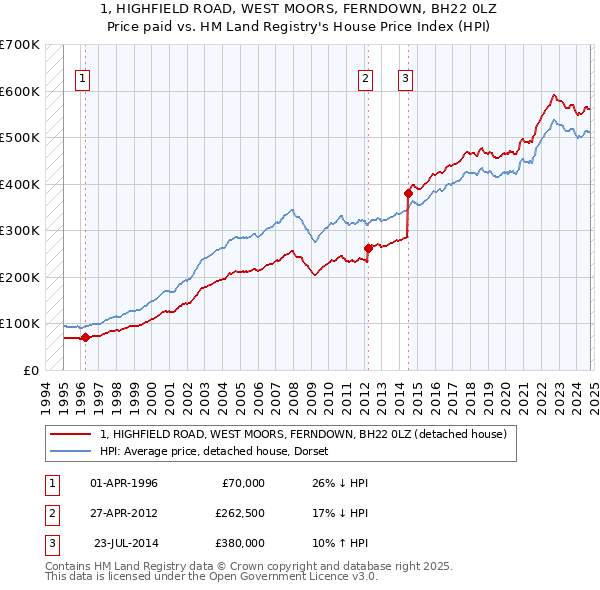 1, HIGHFIELD ROAD, WEST MOORS, FERNDOWN, BH22 0LZ: Price paid vs HM Land Registry's House Price Index