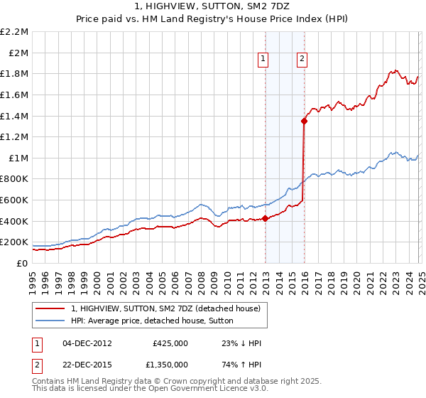 1, HIGHVIEW, SUTTON, SM2 7DZ: Price paid vs HM Land Registry's House Price Index