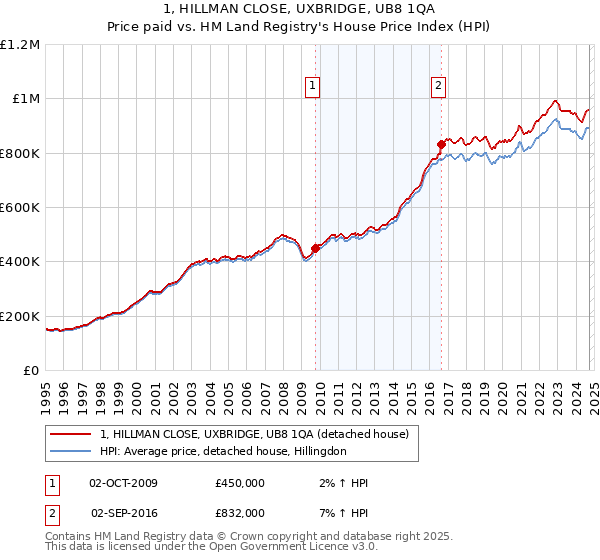 1, HILLMAN CLOSE, UXBRIDGE, UB8 1QA: Price paid vs HM Land Registry's House Price Index