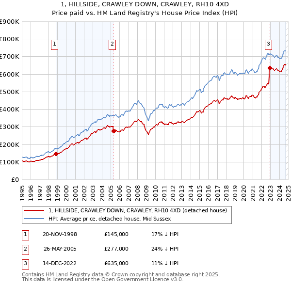 1, HILLSIDE, CRAWLEY DOWN, CRAWLEY, RH10 4XD: Price paid vs HM Land Registry's House Price Index