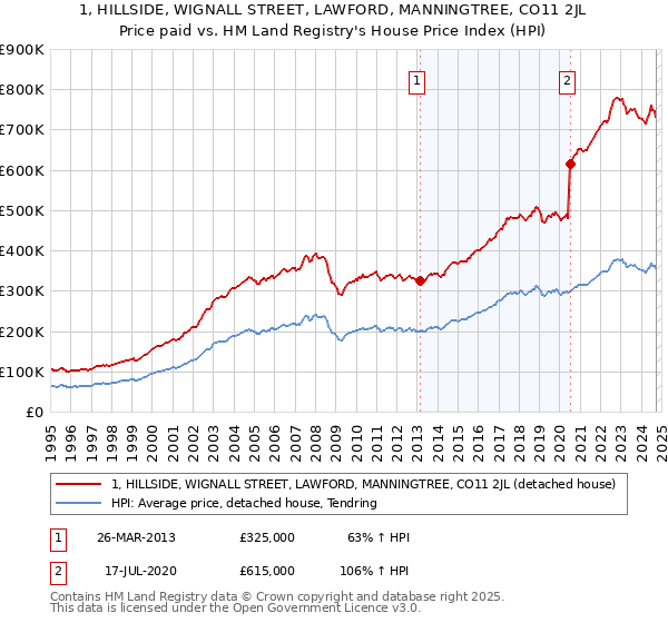 1, HILLSIDE, WIGNALL STREET, LAWFORD, MANNINGTREE, CO11 2JL: Price paid vs HM Land Registry's House Price Index